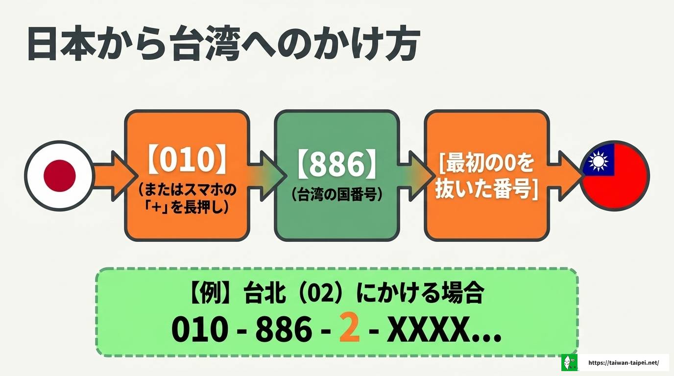 台湾の電話番号を完全解説！かけ方からSIM取得まで