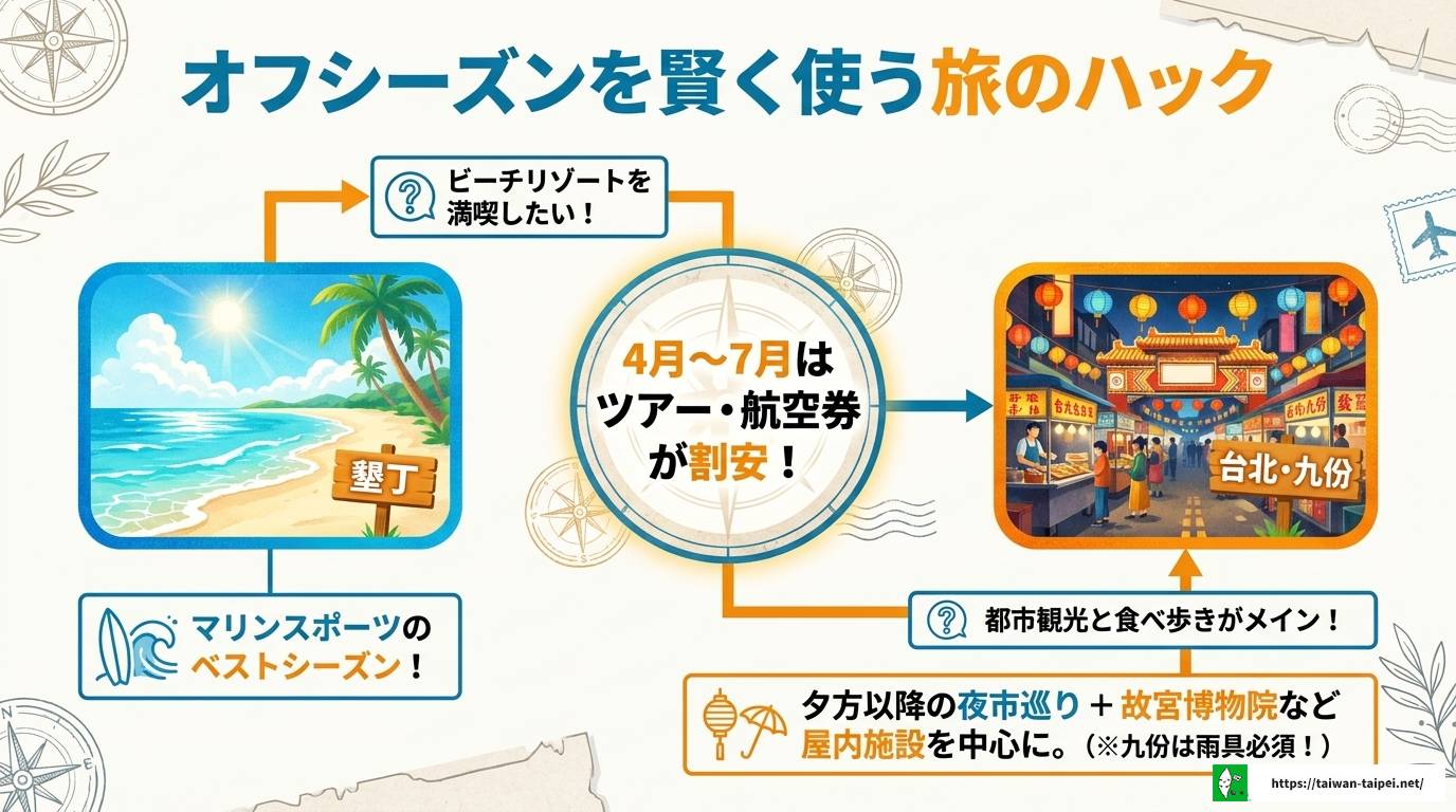 台湾7月旅行完全ガイド|気温・服装・台風対策とマンゴー旬情報