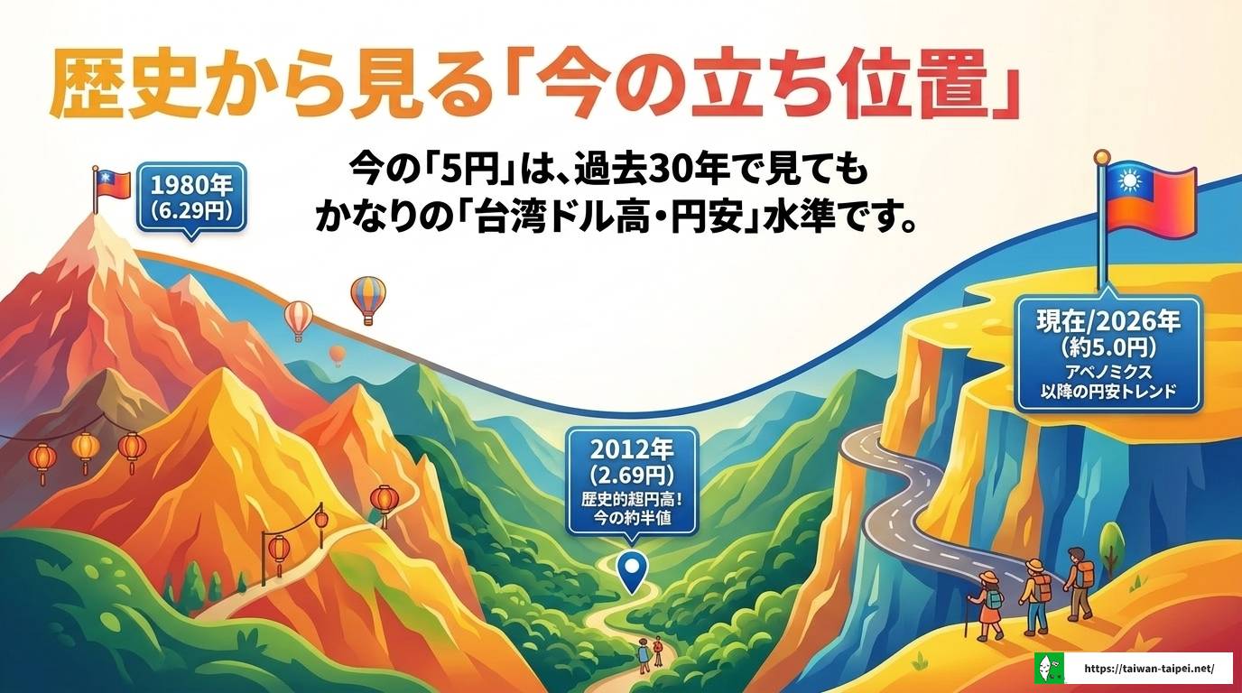 台湾ドル円の今後を徹底解説!為替レートの推移と両替のコツ